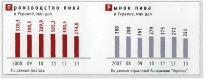 Производство пива в Украине продолжает падать