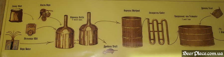 Как варят пиво на заводе Полтавпиво. Фото. Схема приготовления пива